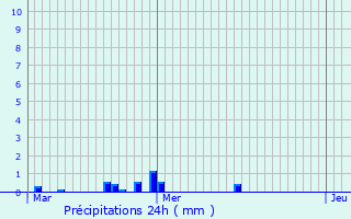 Graphique des précipitations prvues pour Le Pin-Murelet