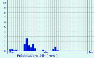 Graphique des précipitations prvues pour Cappelle-en-Pvle