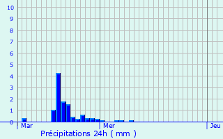 Graphique des précipitations prvues pour Hantay