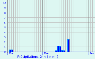 Graphique des précipitations prvues pour Saint-Hilaire-en-Lignires