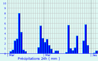 Graphique des précipitations prvues pour Mirmande