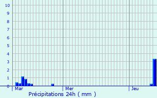 Graphique des précipitations prvues pour Fontaine-Notre-Dame