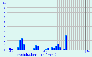 Graphique des précipitations prvues pour Profondeville