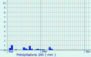 Graphique des précipitations prvues pour Beaurains