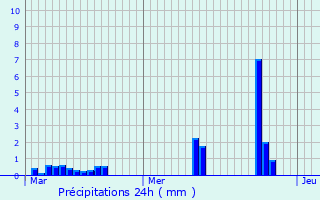 Graphique des précipitations prvues pour Lassicourt
