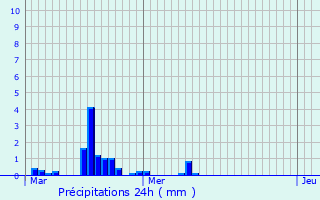 Graphique des précipitations prvues pour Mrignies