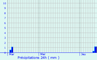 Graphique des précipitations prvues pour Monchel-sur-Canche