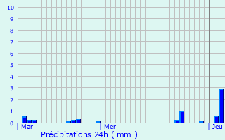 Graphique des précipitations prvues pour Bovelles