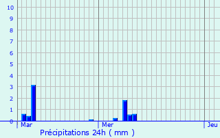 Graphique des précipitations prvues pour Montpon-Mnestrol