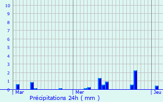Graphique des précipitations prvues pour Athies-sous-Laon
