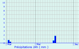Graphique des précipitations prvues pour Ommoy