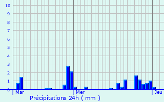 Graphique des précipitations prvues pour Brunstatt