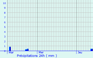 Graphique des précipitations prvues pour Picquigny