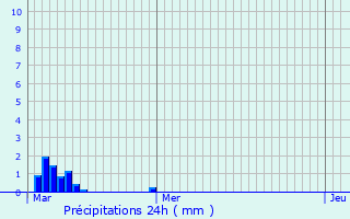 Graphique des précipitations prvues pour Gouvy