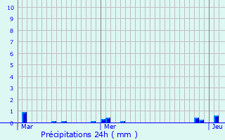 Graphique des précipitations prvues pour Saint-Nicolas-d