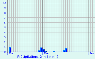 Graphique des précipitations prvues pour Le Thuit-Simer