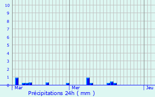 Graphique des précipitations prvues pour Fontaine-Lavaganne