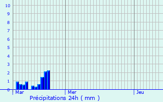 Graphique des précipitations prvues pour Boom