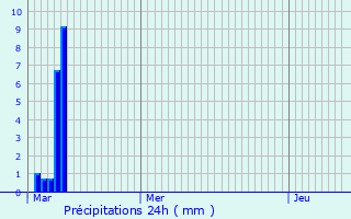 Graphique des précipitations prvues pour Argilliers