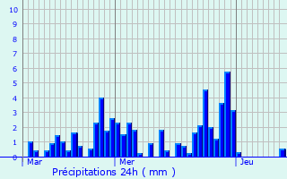 Graphique des précipitations prvues pour Montmin