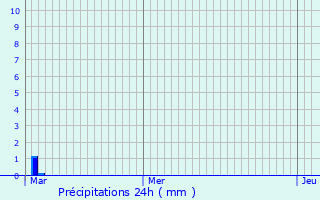 Graphique des précipitations prvues pour La Crau