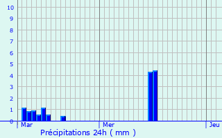 Graphique des précipitations prvues pour Gilly-sur-Loire