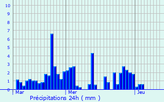 Graphique des précipitations prvues pour Hry-sur-Alby