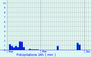 Graphique des précipitations prvues pour Athis