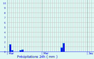 Graphique des précipitations prvues pour Le Mnil-Scelleur