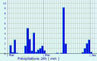 Graphique des précipitations prvues pour Xonrupt-Longemer