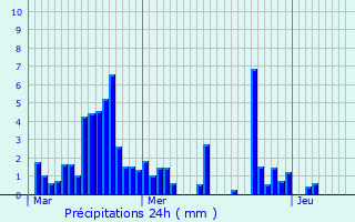 Graphique des précipitations prvues pour Chaumont