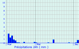 Graphique des précipitations prvues pour Mesnil-en-Arrouaise