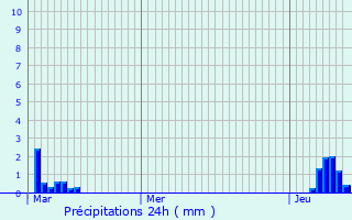 Graphique des précipitations prvues pour Vauxbuin