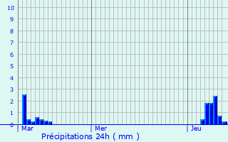 Graphique des précipitations prvues pour Berzy-le-Sec