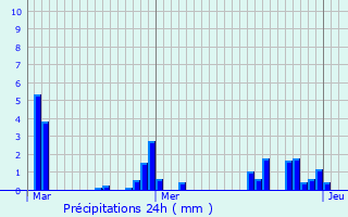 Graphique des précipitations prvues pour Riedisheim