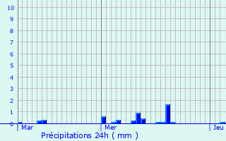 Graphique des précipitations prvues pour Chzy-en-Orxois