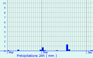 Graphique des précipitations prvues pour Duvy