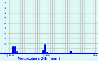 Graphique des précipitations prvues pour couis