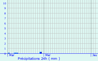 Graphique des précipitations prvues pour Saint-Pancrasse