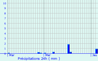 Graphique des précipitations prvues pour Barville