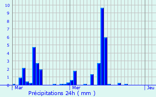 Graphique des précipitations prvues pour Aulan