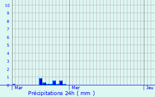 Graphique des précipitations prvues pour Houtkerque