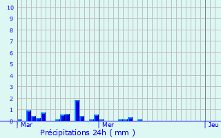 Graphique des précipitations prvues pour Somain