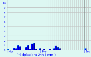 Graphique des précipitations prvues pour Saint-Aybert