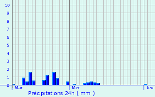 Graphique des précipitations prvues pour Beuvrages