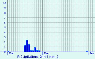 Graphique des précipitations prvues pour Deerlijk