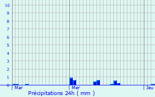 Graphique des précipitations prvues pour Beugneux