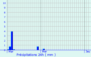 Graphique des précipitations prvues pour Mensdorf