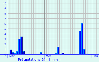 Graphique des précipitations prvues pour Saint-tienne-sous-Barbuise