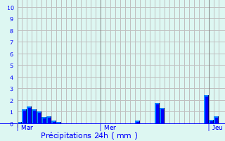 Graphique des précipitations prvues pour Pont-Saint-Mard